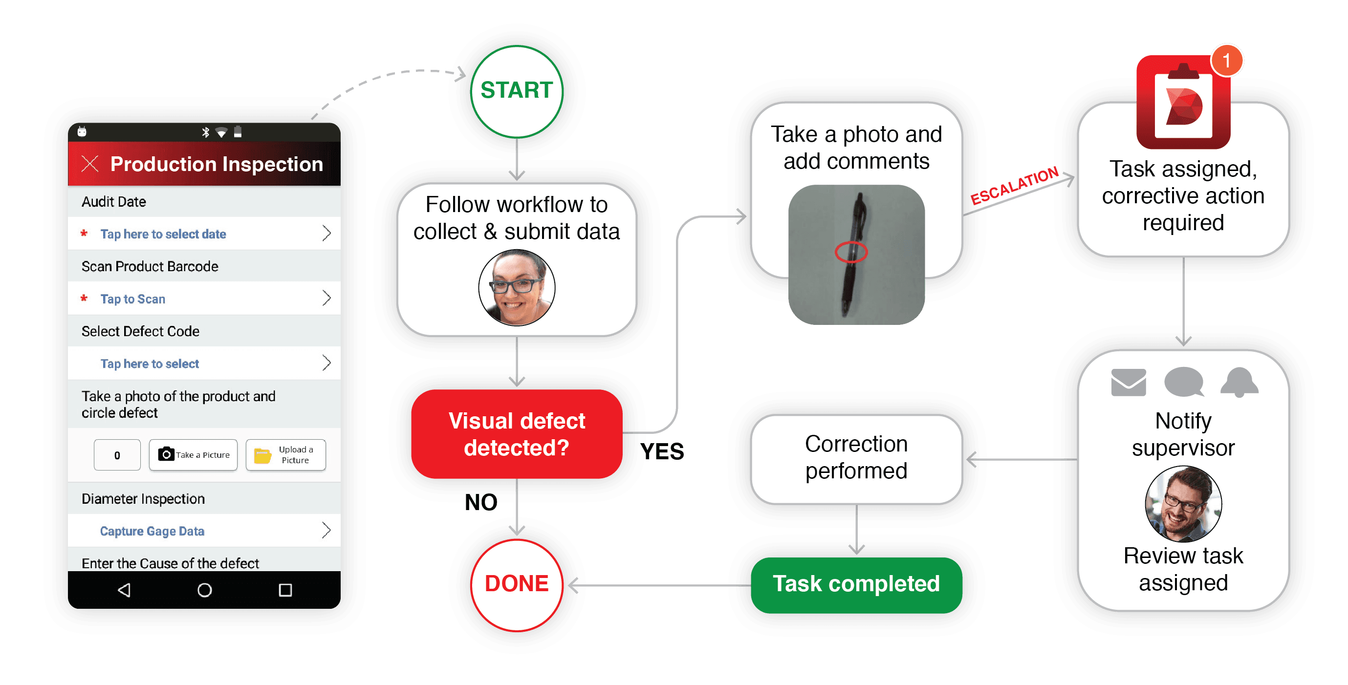 Digital Clipboard workflow: collect data, detect a visual defect, escalate for corrective action, then confirm the correction