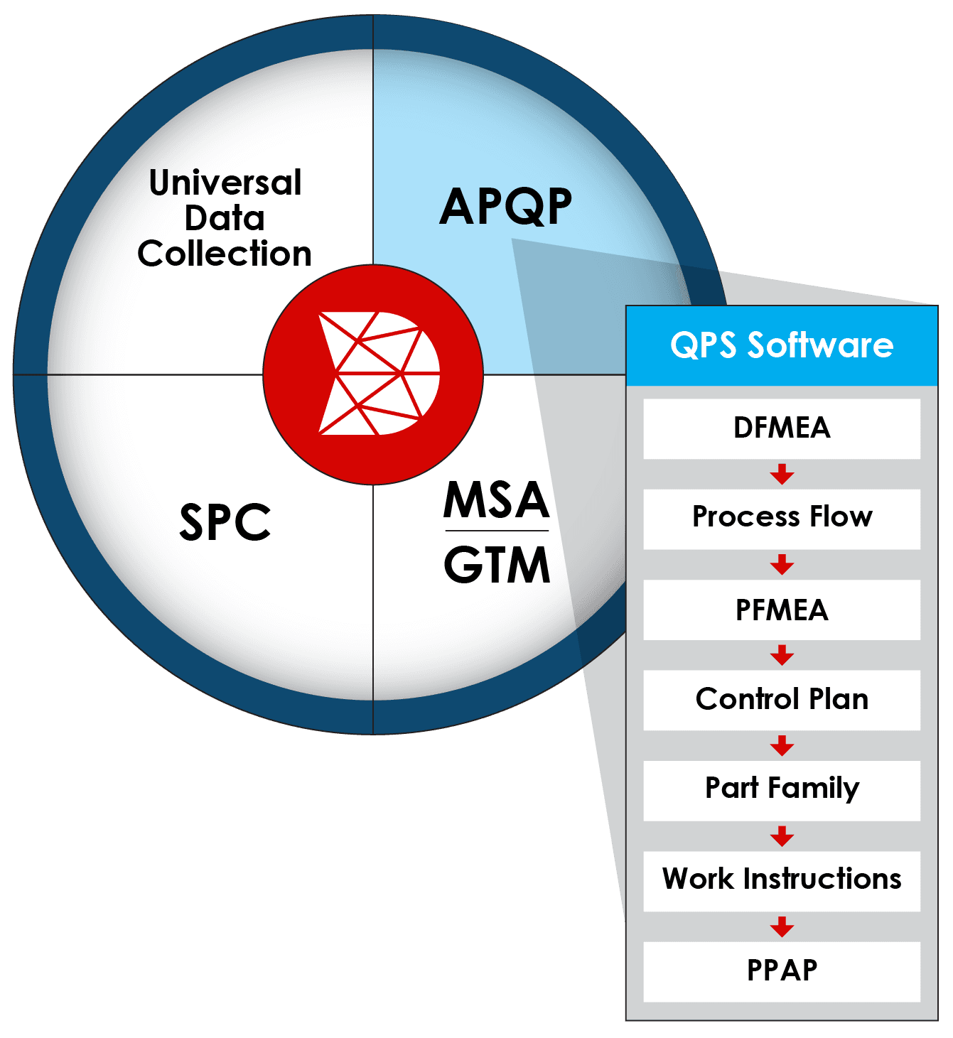 QPS Pro connected quality-planning model linking APQP, SPC, MSA, DFMEA, Process Flow, PFMEA, Control Plan, Part Family, Work Instructions, and PPAP