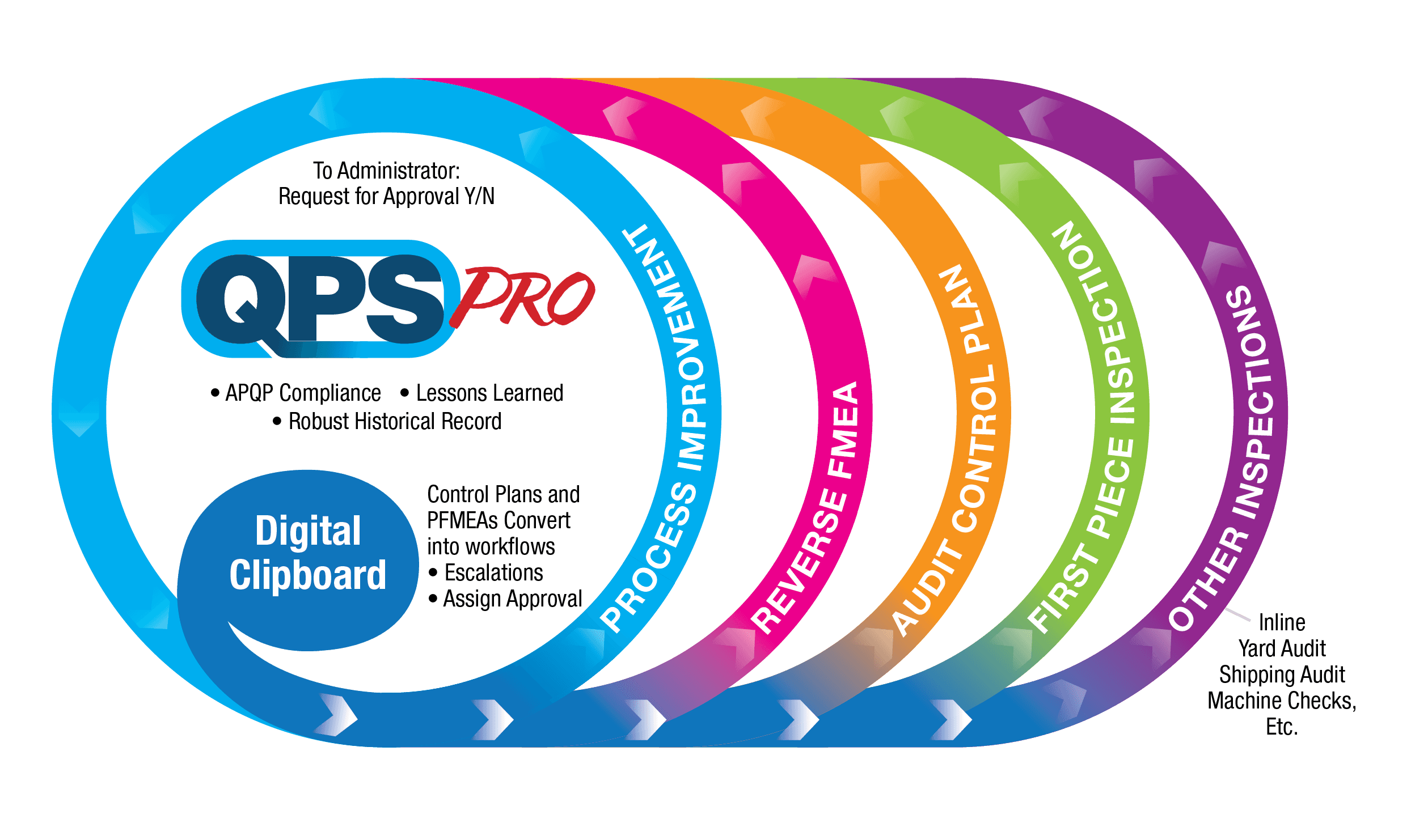QPS Pro FMEA feedback loop with Digital Clipboard: process improvement, Reverse FMEA, audit control plan, and first-piece inspection